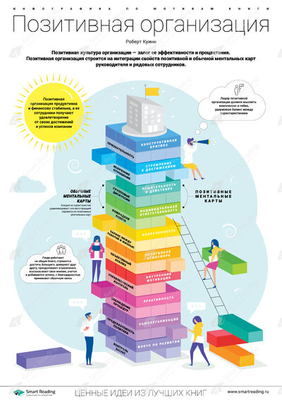 Инфографика для книги «Позитивная организация»