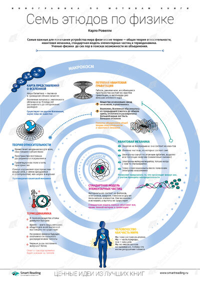 Инфографика для книги «Семь этюдов по физике»