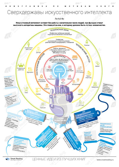Инфографика для книги «Сверхдержавы искусственного интеллекта»