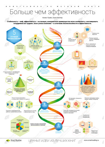 Инфографика для книги «Больше, чем эффективность»