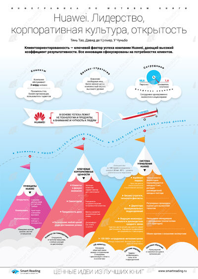Инфографика для книги «Huawei»