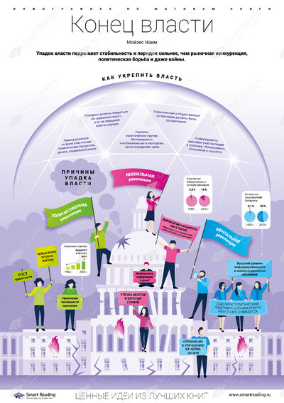 Инфографика для книги «Конец власти»
