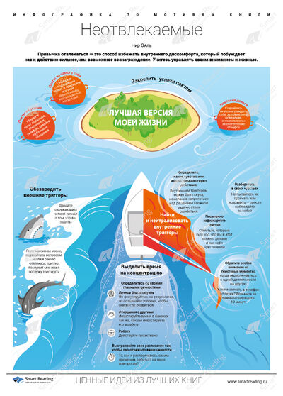 Инфографика для книги «Неотвлекаемые»