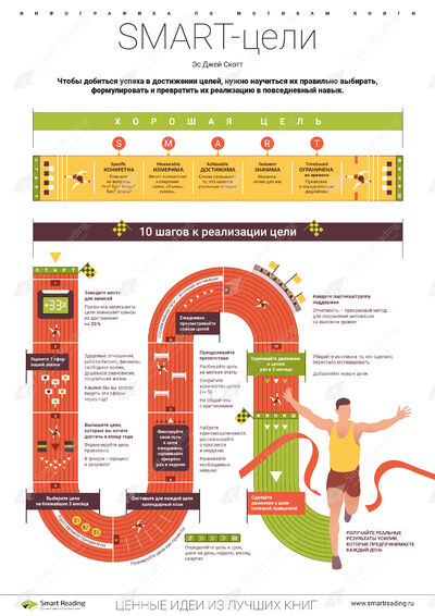 Инфографика для книги «SMART-цели»