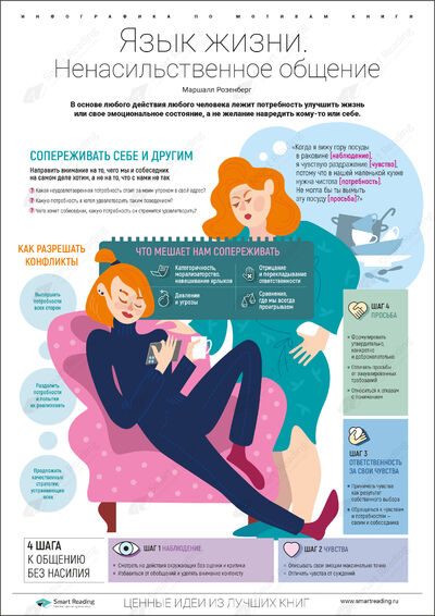Инфографика для книги «Ненасильственное общение»