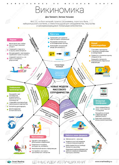 Инфографика для книги «Викиномика»