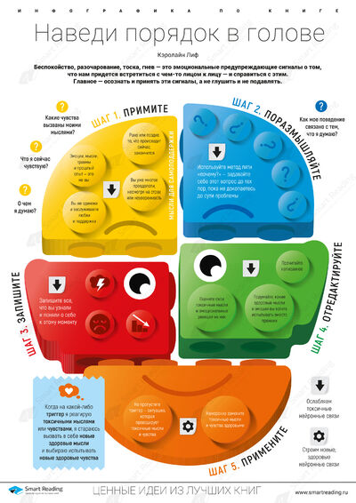 Инфографика для книги «Наведи порядок в голове»