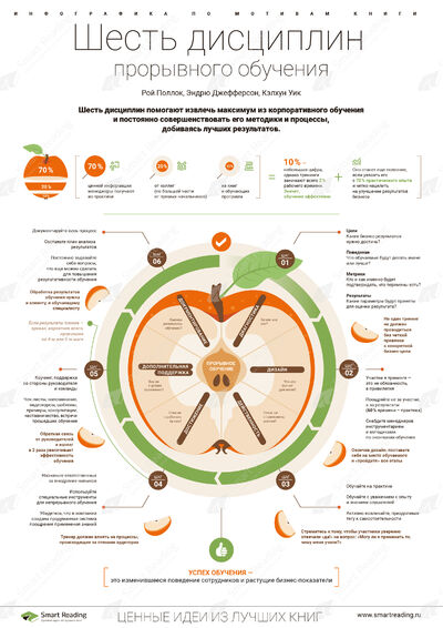 Инфографика для книги «Шесть дисциплин прорывного обучения»