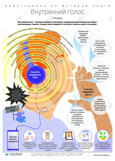 Инфографика для книги «Внутренний голос»