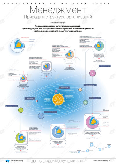 Инфографика для книги «Менеджмент»