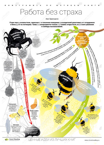 Инфографика для книги «Работа без страха»