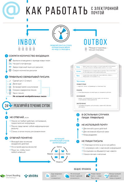 Инфографика для книги «Ноль во Входящих»