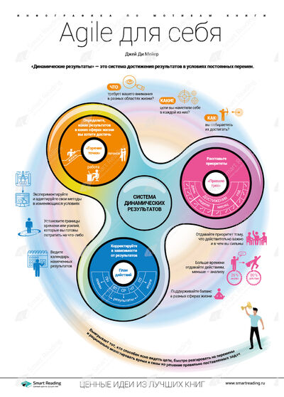 Инфографика для книги «Agile для себя»