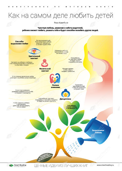 Инфографика для книги «Как по-настоящему любить своего ребёнка»
