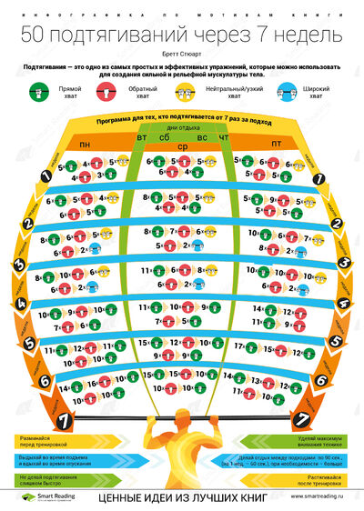 Инфографика для книги «50 подтягиваний через 7 недель»