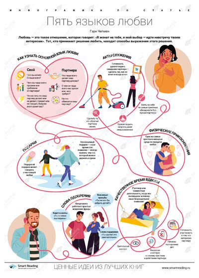 Инфографика для книги «5 языков любви»