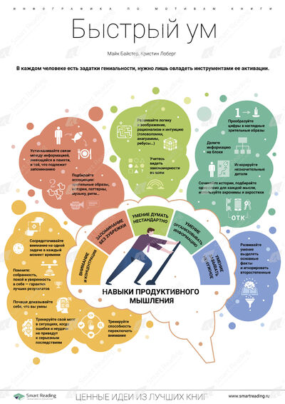 Инфографика для книги «Быстрый ум»
