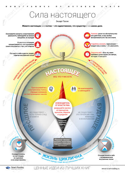 Инфографика для книги «Сила настоящего»