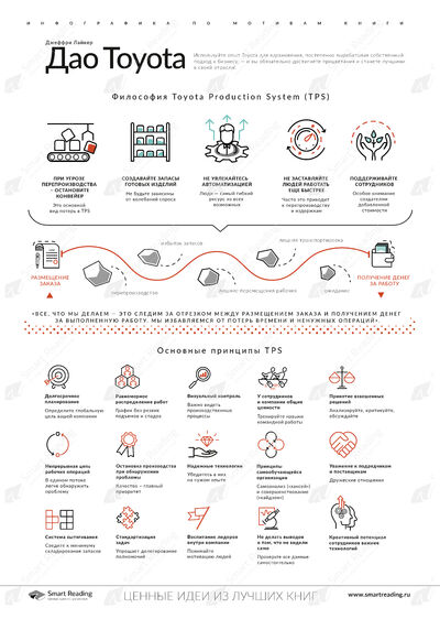 Инфографика для книги «Дао Toyota»