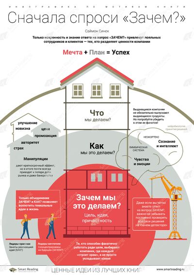 Инфографика для книги «Начни с „почему“»