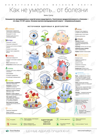 Инфографика для книги «Не сдохни!»
