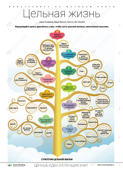 Инфографика для книги «Цельная жизнь»