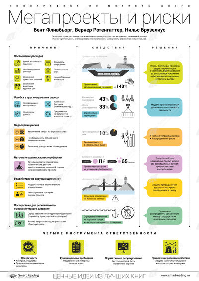 Инфографика для книги «Мегапроекты и риски»