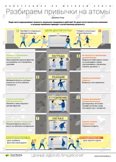 Инфографика для книги «Атомные привычки»