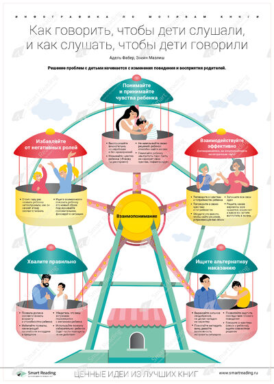 Инфографика для книги «Как говорить, чтобы дети слушали»