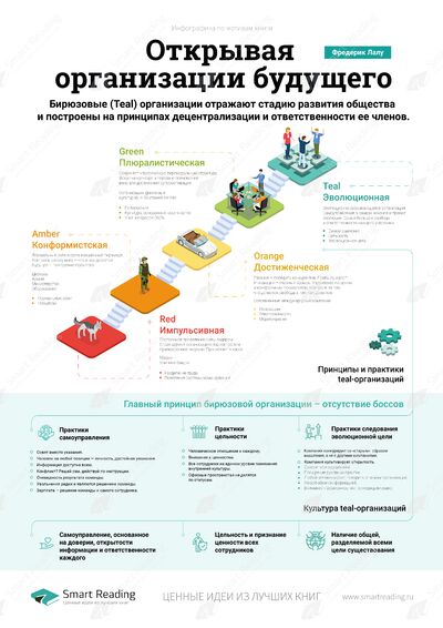 Инфографика для книги «Открывая организации будущего»