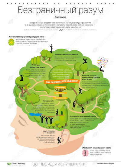 Инфографика для книги «Безграничный разум»